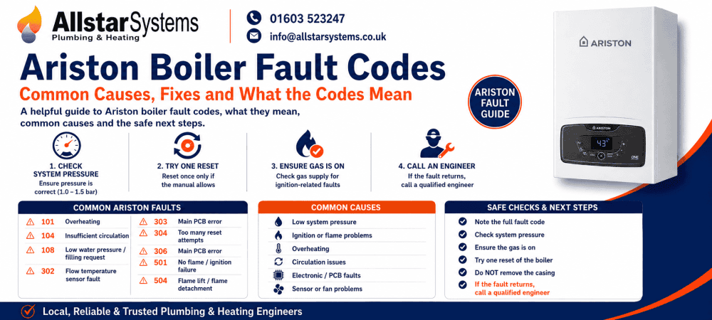 Ariston boiler fault codes guide showing 101, 104, 108, 302, 303, 304, 306, 501 and 504, with safe checks from Allstar Systems Plumbing & Heating.