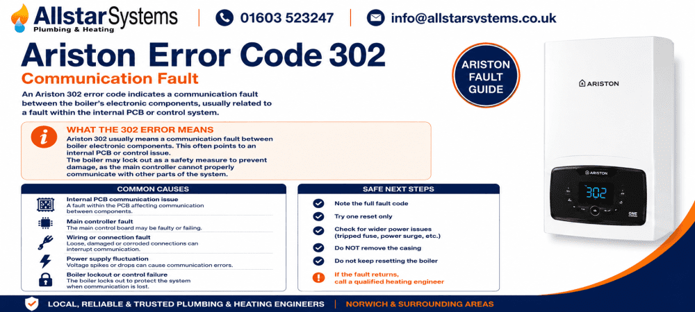 Ariston error code 302 guide explaining a communication fault, internal PCB issue, safe checks and when to call a qualified heating engineer.