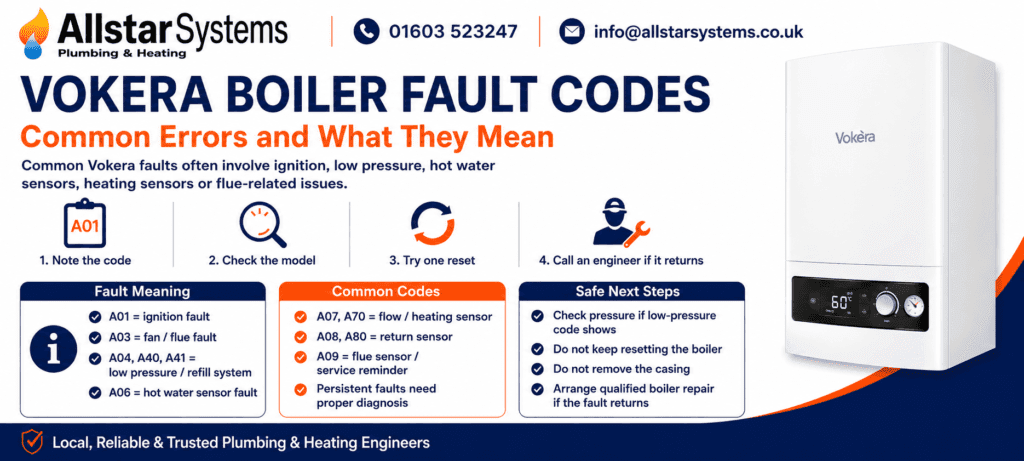 Vokera boiler fault codes guide explaining common errors including ignition faults, low pressure, hot water sensor faults, flow sensor faults, return sensor issues and flue-related faults.